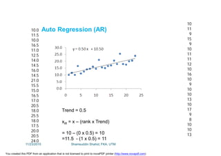 10.0
11.5
10.0
16.5
11.0
12.5
14.0
14.5
16.0
14.5
21.0
15.5
15.0
16.5
17.0
20.5
18.0
25.5
18.0
17.5
20.0
20.5
24.0
Auto Regression (AR)
10
11
9
15
9
10
11
11
12
10
16
10
9
10
10
13
10
17
9
8
10
10
13
Trend = 0.5
xdt = x – (rank x Trend)
= 10 – (0 x 0.5) = 10
=11.5 - (1 x 0.5) = 11
11/23/2015 Shamsuddin Shahid, FKA, UTM
You created this PDF from an application that is not licensed to print to novaPDF printer (http://www.novapdf.com)
 