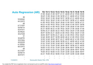 Y(t) Y(t-1) Y(t-2) Y(t-3) Y(t-5) Y(t-6) Y(t-7) Y(t-8) Y(t-9)
31.00 30.68 41.00 50.97 67.31 68.00 69.32 59.00 48.00
30.69 31.00 30.68 41.00 58.98 67.31 68.00 69.32 59.00
39.02 30.69 31.00 30.68 50.97 58.98 67.31 68.00 69.32
49.03 39.02 30.69 31.00 41.00 50.97 58.98 67.31 68.00
61.00 49.03 39.02 30.69 30.68 41.00 50.97 58.98 67.31
68.32 61.00 49.03 39.02 31.00 30.68 41.00 50.97 58.98
68.00 68.32 61.00 49.03 30.69 31.00 30.68 41.00 50.97
65.31 68.00 68.32 61.00 39.02 30.69 31.00 30.68 41.00
58.98 65.31 68.00 68.32 49.03 39.02 30.69 31.00 30.68
48.97 58.98 65.31 68.00 61.00 49.03 39.02 30.69 31.00
38.00 48.97 58.98 65.31 68.32 61.00 49.03 39.02 30.69
32.68 38.00 48.97 58.98 68.00 68.32 61.00 49.03 39.02
32.00 32.68 38.00 48.97 65.31 68.00 68.32 61.00 49.03
33.69 32.00 32.68 38.00 58.98 65.31 68.00 68.32 61.00
41.02 33.69 32.00 32.68 48.97 58.98 65.31 68.00 68.32
51.03 41.02 33.69 32.00 38.00 48.97 58.98 65.31 68.00
58.00 51.03 41.02 33.69 32.68 38.00 48.97 58.98 65.31
69.32 58.00 51.03 41.02 32.00 32.68 38.00 48.97 58.98
70.00 69.32 58.00 51.03 33.69 32.00 32.68 38.00 48.97
65.31 70.00 69.32 58.00 41.02 33.69 32.00 32.68 38.00
- - - - - - - - -
- - - - - - - - -
48
59.00365
69.32472
68
67.31207
58.98174
50.97471
40.99635
30.67528
31
30.68793
39.01826
49.02529
61.00365
68.32472
68
65.31207
58.98174
48.97471
-
-
Auto Regression (AR)
11/23/2015 Shamsuddin Shahid, FKA, UTM
You created this PDF from an application that is not licensed to print to novaPDF printer (http://www.novapdf.com)
 
