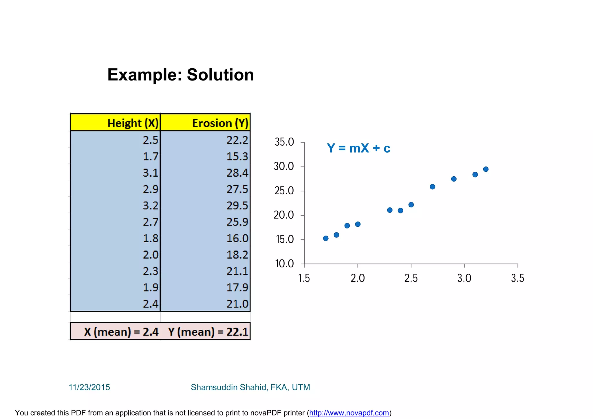 Example: Solution
10.0
15.0
20.0
25.0
30.0
35.0
1.5 2.0 2.5 3.0 3.5
Y = mX + c
11/23/2015 Shamsuddin Shahid, FKA, UTM
You created this PDF from an application that is not licensed to print to novaPDF printer (http://www.novapdf.com)
 
