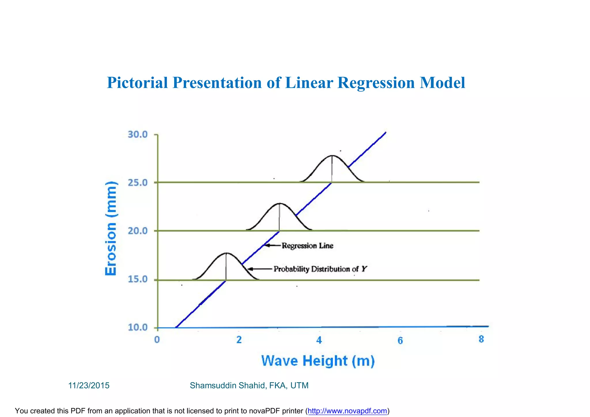 Pictorial Presentation of Linear Regression Model
11/23/2015 Shamsuddin Shahid, FKA, UTM
You created this PDF from an application that is not licensed to print to novaPDF printer (http://www.novapdf.com)
 