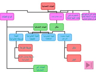 العينات الاحصائية انواع العينات الاعتبارات التي  يعتمد عليها الباحث  الاساليب التي يتم فيها جمع  المعلومات المتعلقة بظاهرة في أي مجتمع احصائي  العينات غير  الاحتمالية العينات الاحتمالية العينة البسيطه لعشوائية  العينة العشوائية  الطبقية العينة العشوائية  المنتظمة العينة متعددة  المراحل طريقة القرعة طريقة جداول الأرقام  العشوائية مثال الحل مصادر الخطأ في العينات مثال 