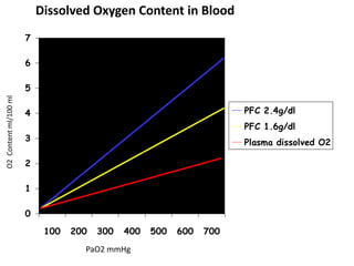 0
1
2
3
4
5
6
7
100 200 300 400 500 600 700
PFC 2.4g/dl
PFC 1.6g/dl
Plasma dissolved O2
PaO2 mmHg
O2Contentml/100ml Dissolved Oxygen Content in Blood
 