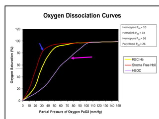 Oxygen Dissociation Curves
0
20
40
60
80
100
120
0 10 20 30 40 50 60 70 80 90 100 110 120 130 140 150
Partial Pressure of Oxygen PaO2 (mmHg)
OxygenSaturation(%)
RBC Hb
Stroma Free Hb0
HBOC
Hemospan P50 = 10
Hemolink P50 = 34
Hemopure P50 = 36
PolyHeme P50 = 26
 