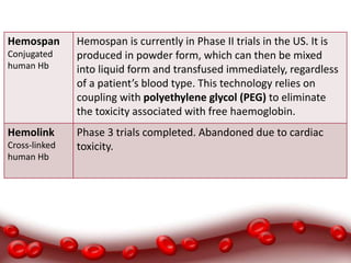 Hemospan
Conjugated
human Hb
Hemospan is currently in Phase II trials in the US. It is
produced in powder form, which can then be mixed
into liquid form and transfused immediately, regardless
of a patient’s blood type. This technology relies on
coupling with polyethylene glycol (PEG) to eliminate
the toxicity associated with free haemoglobin.
Hemolink
Cross-linked
human Hb
Phase 3 trials completed. Abandoned due to cardiac
toxicity.
 