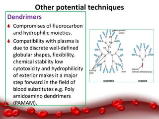 Other potential techniques
Dendrimers
Compromises of fluorocarbon
and hydrophilic moieties.
Compatibility with plasma is
due to discrete well‐defined
globular shapes, flexibility,
chemical stability low
cytotoxicity and hydrophilicity
of exterior makes it a major
step forward in the field of
blood substitutes e.g. Poly
amidoamino dendrimers
(PAMAM).
 