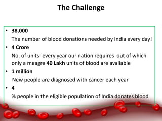 The Challenge
• 38,000
The number of blood donations needed by India every day!
• 4 Crore
No. of units- every year our nation requires out of which
only a meagre 40 Lakh units of blood are available
• 1 million
New people are diagnosed with cancer each year
• 4
% people in the eligible population of India donates blood
 