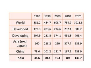 1980 1990 2000 2010 2020
World 381.2 484.7 608.7 754.2 1011.6
Developed 173.3 203.6 234.6 232.4 308.2
Developing 207.9 281.8 374.1 491.8 703.4
Asia (excl.
Japan)
160 218.2 290 377.7 539.9
China 78.6 101.2 131.7 167.9 238.9
India 44.6 60.2 81.4 107 149.7
 
