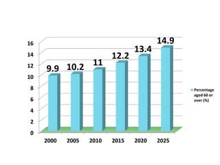 0
2
4
6
8
10
12
14
16
2000 2005 2010 2015 2020 2025
9.9 10.2 11
12.2
13.4
14.9
Percentage
aged 60 or
over (%)
 