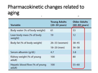 Pharmacokinetic changes related to
aging
 
