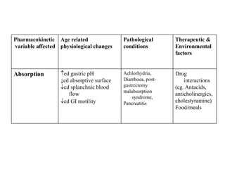 Pharmacokinetic
variable affected
Age related
physiological changes
Pathological
conditions
Therapeutic &
Environmental
factors
Absorption ed gastric pH
↓ed absorptive surface
ed splanchnic blood
flow
ed GI motility
Achlorhydria,
Diarrhoea, post-
gastrectomy
malabsorption
syndrome,
Pancreatitis
Drug
interactions
(eg. Antacids,
anticholinergics,
cholestyramine)
Food/meals
 