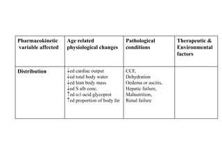 Pharmacokinetic
variable affected
Age related
physiological changes
Pathological
conditions
Therapeutic &
Environmental
factors
Distribution ed cardiac output
ed total body water
ed lean body mass
ed S alb conc.
ed 1-acid glycoprot
ed proportion of body fat
CCF,
Dehydration
Oedema or ascitis,
Hepatic failure,
Malnutrition,
Renal failure
 