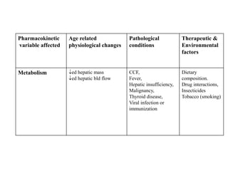 Pharmacokinetic
variable affected
Age related
physiological changes
Pathological
conditions
Therapeutic &
Environmental
factors
Metabolism ed hepatic mass
ed hepatic bld flow
CCF,
Fever,
Hepatic insufficiency,
Malignancy,
Thyroid disease,
Viral infection or
immunization
Dietary
composition.
Drug interactions,
Insecticides
Tobacco (smoking)
 