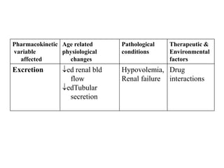 Pharmacokinetic
variable
affected
Age related
physiological
changes
Pathological
conditions
Therapeutic &
Environmental
factors
Excretion ed renal bld
flow
edTubular
secretion
Hypovolemia,
Renal failure
Drug
interactions
 