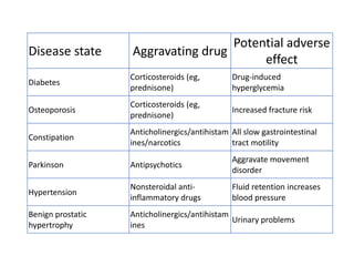 Disease state Aggravating drug
Potential adverse
effect
Diabetes
Corticosteroids (eg,
prednisone)
Drug-induced
hyperglycemia
Osteoporosis
Corticosteroids (eg,
prednisone)
Increased fracture risk
Constipation
Anticholinergics/antihistam
ines/narcotics
All slow gastrointestinal
tract motility
Parkinson Antipsychotics
Aggravate movement
disorder
Hypertension
Nonsteroidal anti-
inflammatory drugs
Fluid retention increases
blood pressure
Benign prostatic
hypertrophy
Anticholinergics/antihistam
ines
Urinary problems
 