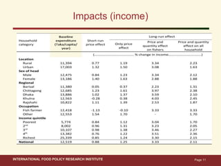 Aquaculture Growth in Bangladesh:Enablers, Impacts, and the Path Ahead