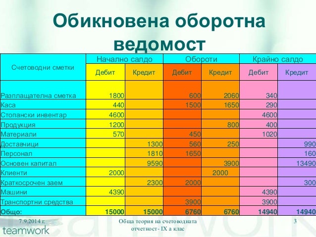 Оборотна ведомост