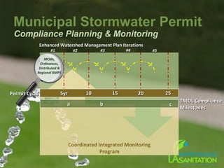 5yr5yr 1010 1515 2020 2525
aa bb cc
#1#1 #2#2 #3#3 #4#4 #5#5
MCMs,
Ordinances,
Distributed &
Regional BMPS
Municipal Stormwater Permit
Compliance Planning & Monitoring
Coordinated Integrated Monitoring
Program
TMDL ComplianceTMDL Compliance
MilestonesMilestones
Enhanced Watershed Management Plan IterationsEnhanced Watershed Management Plan Iterations
Permit CyclePermit Cycle
 