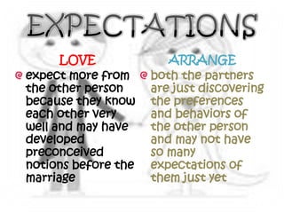 LOVE              ARRANGE
expect more from     both the partners
the other person     are just discovering
because they know    the preferences
each other very      and behaviors of
well and may have    the other person
developed            and may not have
preconceived         so many
notions before the   expectations of
marriage             them just yet
 