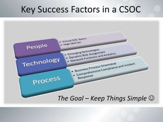Csoc Question Shah Sheik Building a CSoC v1.2 DEFCAMP.pptx