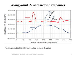 Along-wind & across-wind responses
6
Fig. 2. Azimuth plots of wind loading in the y-direction
AERODYNAMIC MODIFICATIONS TO THE SHAPE OF BUILDINGS
 