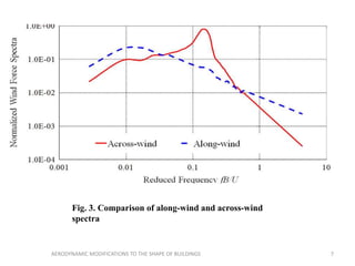 Fig. 3. Comparison of along-wind and across-wind
spectra
7AERODYNAMIC MODIFICATIONS TO THE SHAPE OF BUILDINGS
 