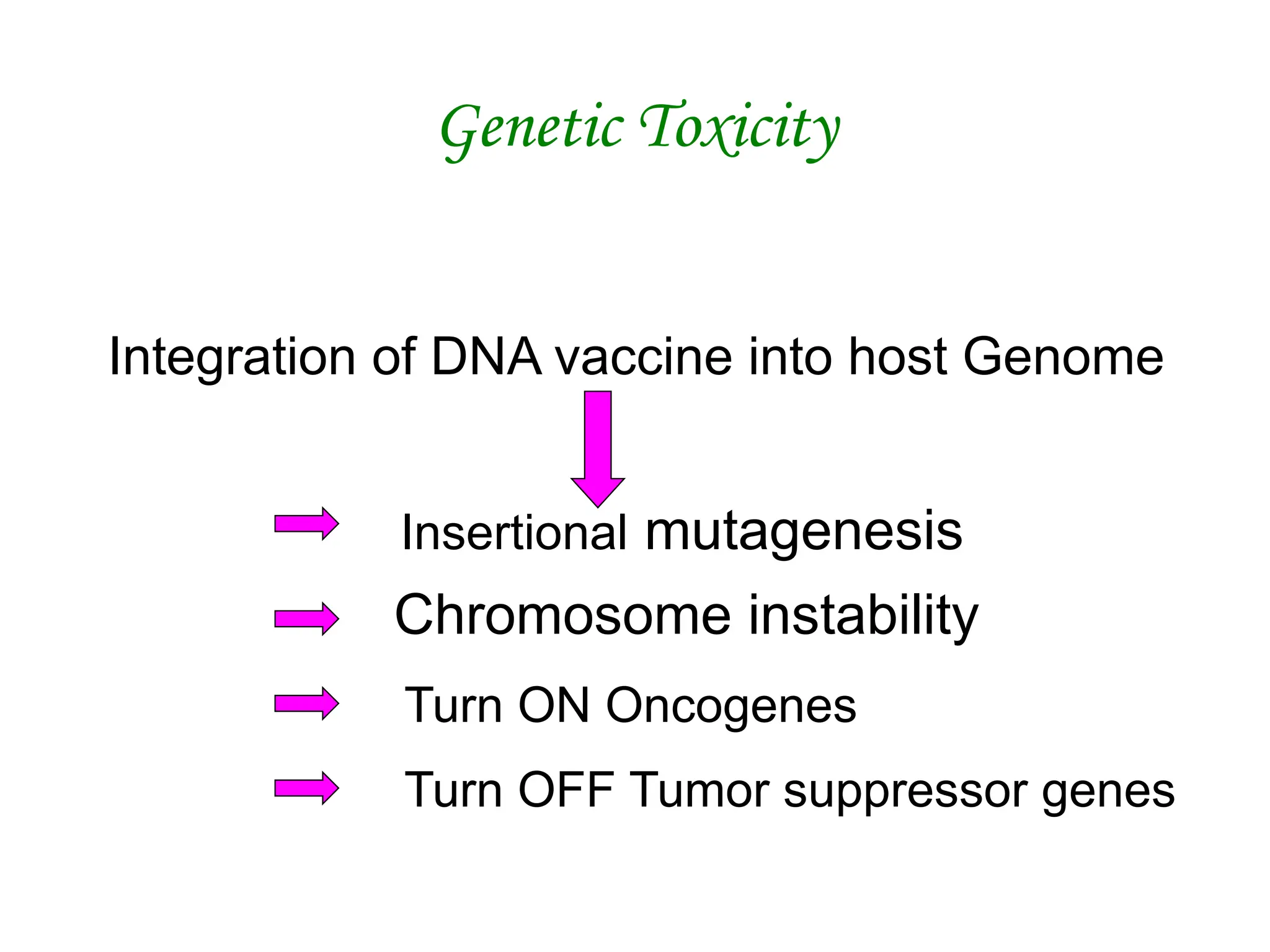 Genetic Toxicity
Integration of DNA vaccine into host Genome
Insertional mutagenesis
Chromosome instability
Turn ON Oncogenes
Turn OFF Tumor suppressor genes
 
