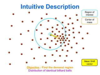 Intuitive Description Distribution of identical billiard balls Region of interest Center of mass Mean Shift vector Objective  : Find the densest region 