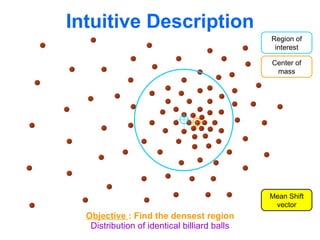 Intuitive Description Distribution of identical billiard balls Region of interest Center of mass Mean Shift vector Objective  : Find the densest region 