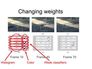 Changing weights Frame 10 Frame 40 Frame 70 Color Histogram Weak classifiers 