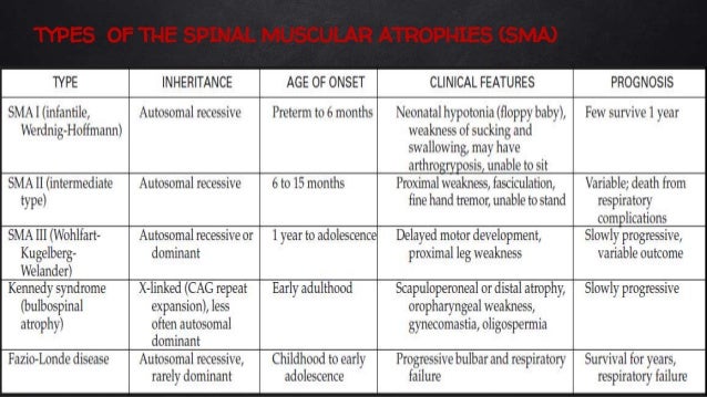 spinal muscular atropy- ayurveda