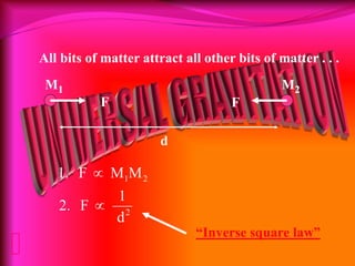 All bits of matter attract all other bits of matter . . .
M1 M2
d
F F
“Inverse square law”
d
1
F2.
MMF1.
2
21


 