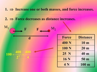 1.  Increase one or both masses, and force increases.
2.  Force decreases as distance increases.
Force Distance
400 N 10 m
100 N 20 m
25 N 40 m
16 N 50 m
4 N 100 m
d
M1 M2F F
4
400
2
400
100 2

 