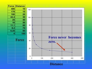 Force Distance
400 10
178 15
100 20
44.4 30
25 40
16 50
11.1 60
8.2 70
6.25 80
4 100
0
20
40
60
80
100
120
0 100 200 300 400 500
Distance
Force
Force never becomes
zero.
 