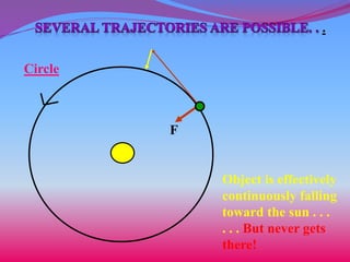 .
Object is effectively
continuously falling
toward the sun . . .
. . . But never gets
there!
Circle
F
 