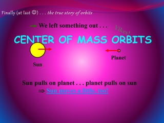 CENTER OF MASS ORBITS
We left something out . . .
Sun
Planet
Sun pulls on planet . . . planet pulls on sun
 Sun moves a little, too!
 