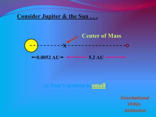 Consider Jupiter & the Sun . . .
X
5.2 AU0.0052 AU
 Sun’s motion is small!
Center of Mass
Gravitational
Orbits
Animation
 