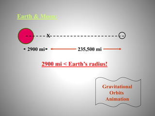Earth & Moon:
X
2900 mi 235,500 mi
2900 mi < Earth’s radius!
Gravitational
Orbits
Animation
 