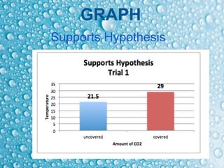 GRAPH
Supports Hypothesis