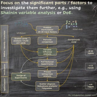 By info@stefan-moser.com
Focus on the significant parts / factors to
investigate them further, e.g., using
Shainin variable analysis or DoE.
Problem
Formulation
10-30 Input factors
Pairwise
comparison
Components
swap
Scatter cards
analysis / multi
vari cards
Variable
influence
analysis
Full factorial
Experiments
Process
comparison
analysis
Scatter diagram
Robustness analysis/
Tolerances
Design of
Experiments
Verification
Optimization
Ishikawa
Mind map
6-12
Inputs
<= 6
Inputs
<=4
Inputs
Define
/
Identify
/
Prioritize
 