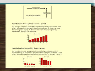 electronegativity and bonding