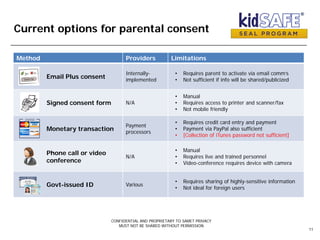 Current options for parental consent
Method Providers Limitations
• Email Plus consent
Internally-
implemented
• Requires parent to activate via email comm’s
• Not sufficient if info will be shared/publicized
• Signed consent form N/A
• Manual
• Requires access to printer and scanner/fax
• Not mobile friendly
Monetary transaction
Payment
processors
• Requires credit card entry and payment
• Payment via PayPal also sufficient
• [Collection of iTunes password not sufficient]
• Phone call or video
conference
N/A
• Manual
• Requires live and trained personnel
• Video-conference requires device with camera
• Govt-issued ID Various
• Requires sharing of highly-sensitive information
• Not ideal for foreign users
CONFIDENTIAL AND PROPRIETARY TO SAMET PRIVACY
MUST NOT BE SHARED WITHOUT PERMISSION
11
 