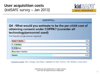 User acquisition costs
(kidSAFE survey – Jan 2013)
CONFIDENTIAL AND PROPRIETARY TO SAMET PRIVACY
MUST NOT BE SHARED WITHOUT PERMISSION
3
Companies polled: AOL, Fantage, Gaia Online, Highlights for Kids, Pearson, TBS, WebKinz, many others
 