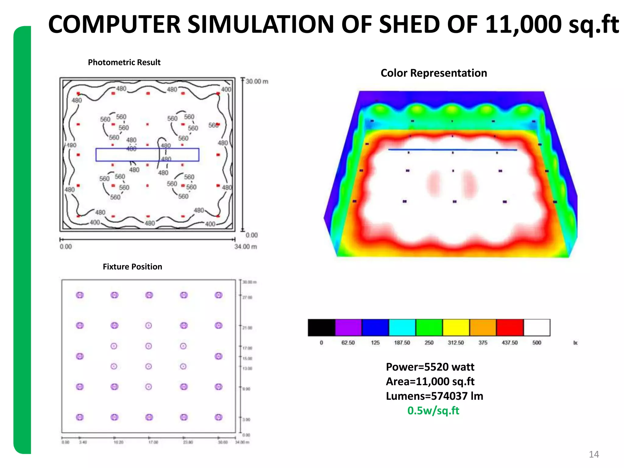 COMPUTER SIMULATION OF SHED OF 11,000 sq.ft
Fixture Position
Photometric Result
Color Representation
Power=5520 watt
Area=11,000 sq.ft
Lumens=574037 lm
0.5w/sq.ft
14
 