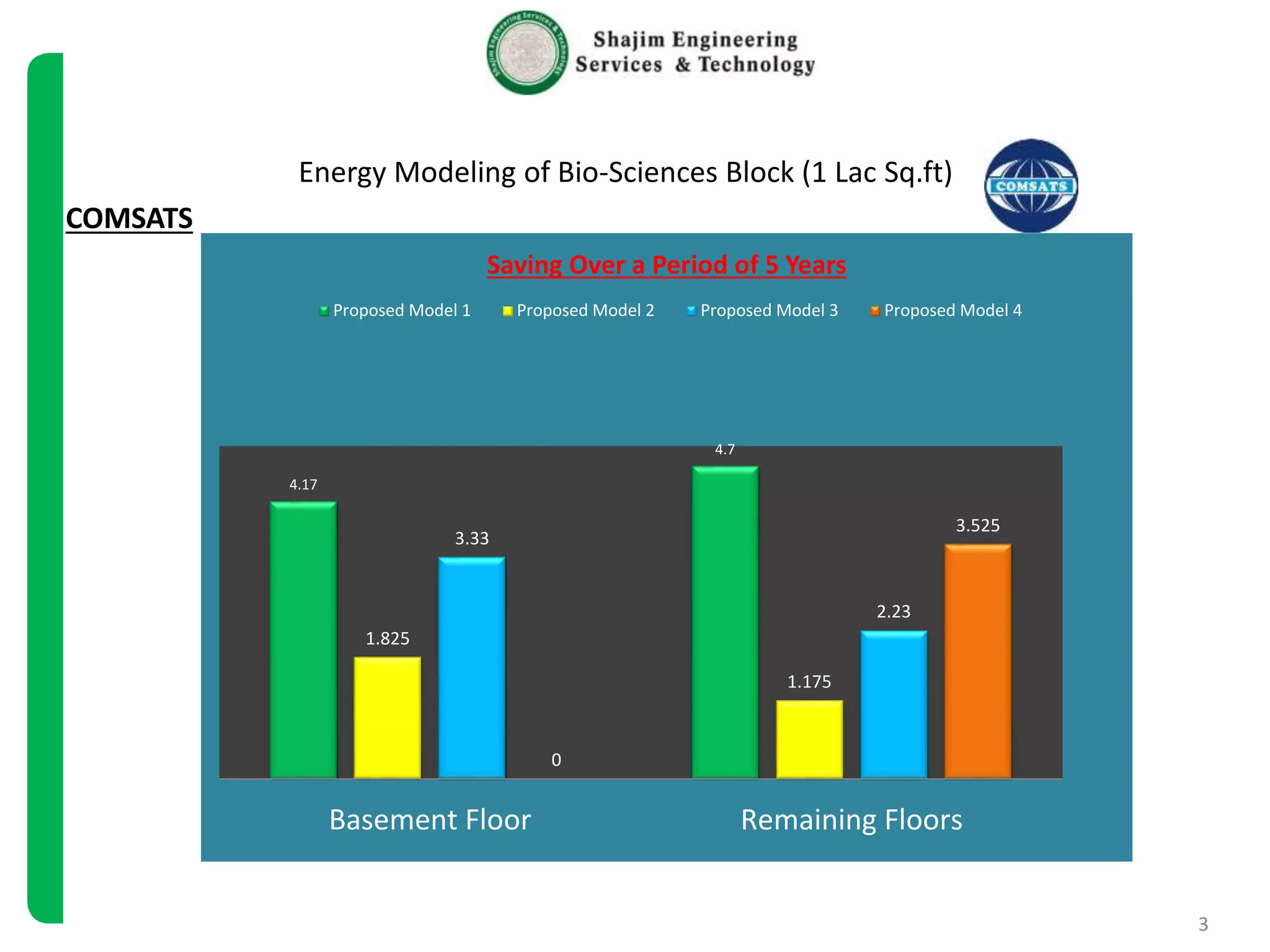 3
4.17
4.7
1.825
1.175
3.33
2.23
0
3.525
Basement Floor Remaining Floors
Saving Over a Period of 5 Years
Proposed Model 1 Proposed Model 2 Proposed Model 3 Proposed Model 4
Energy Modeling of Bio-Sciences Block (1 Lac Sq.ft)
COMSATS
 