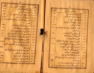 Shajra fehrist asma e shohadaa e islam by maulvi fateh uddin azbar | PDF