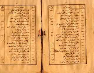 Shajra fehrist asma e shohadaa e islam by maulvi fateh uddin azbar | PDF