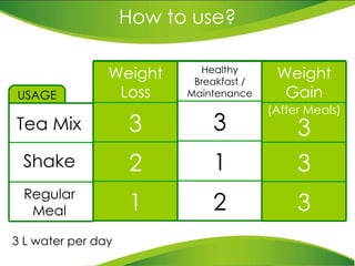How to use? USAGE 3 L water per day Tea Mix  Shake Regular Meal Weight Loss 3 2 1 Healthy Breakfast /  Maintenance 3 1 2 Weight Gain (After Meals) 3 3 3 