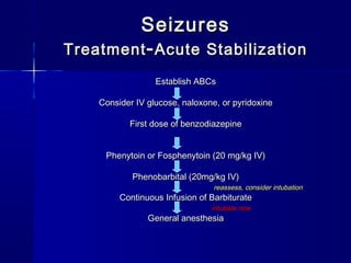 SeizuresSeizures
TreatmentTreatment --Acute StabilizationAcute Stabilization
Establish ABCsEstablish ABCs
Consider IV glucose, naloxone, or pyridoxineConsider IV glucose, naloxone, or pyridoxine
First dose of benzodiazepineFirst dose of benzodiazepine
Phenytoin or Fosphenytoin (20 mg/kg IV)Phenytoin or Fosphenytoin (20 mg/kg IV)
Phenobarbital (20mg/kg IV)Phenobarbital (20mg/kg IV)
reassess, consider intubationreassess, consider intubation
Continuous Infusion of BarbiturateContinuous Infusion of Barbiturate
intubate nowintubate now
General anesthesiaGeneral anesthesia
 