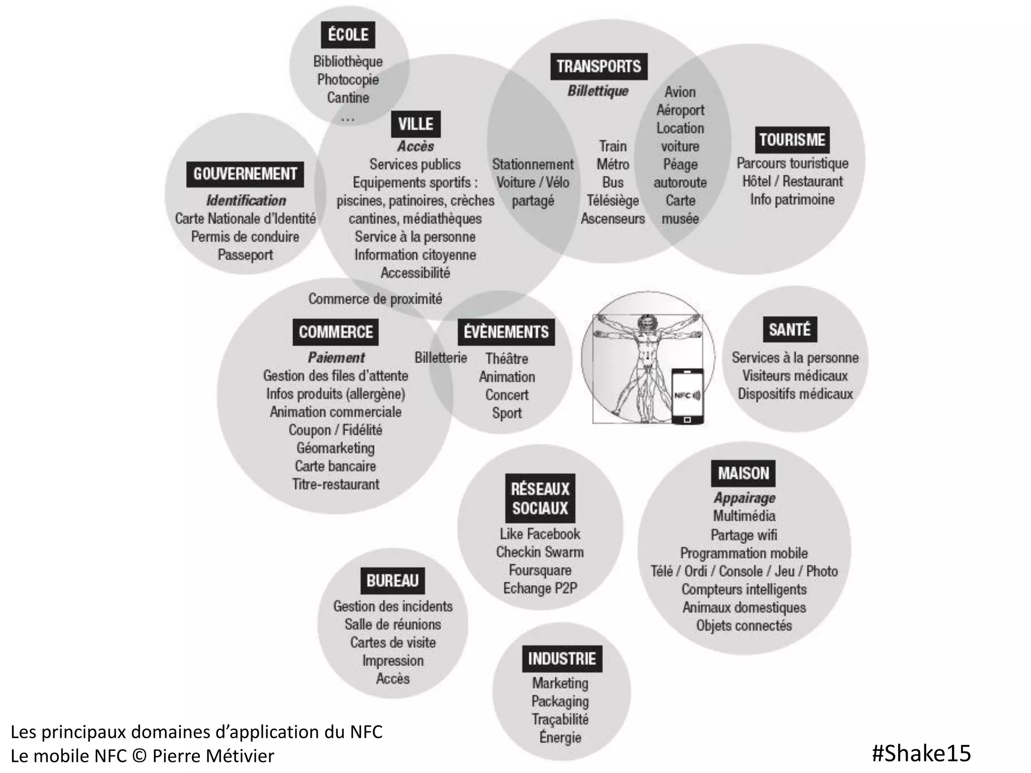#Shake15
Les principaux domaines d’application du NFC
Le mobile NFC © Pierre Métivier
 