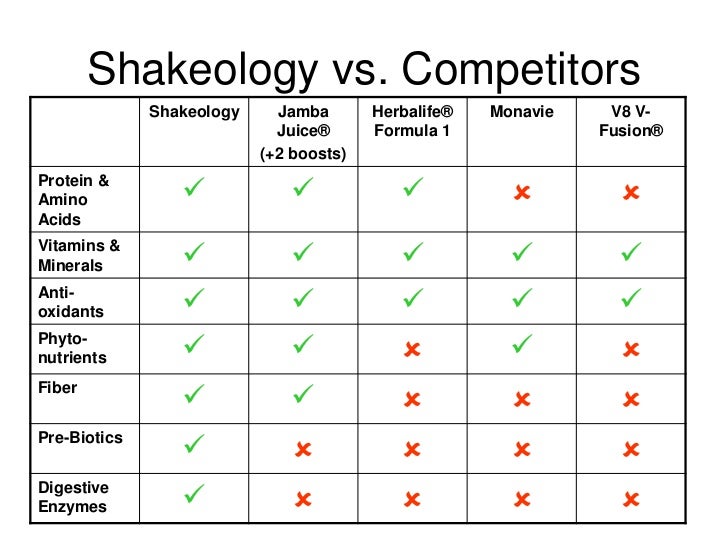 shakeology comparison chart plexus vs shakeology chart